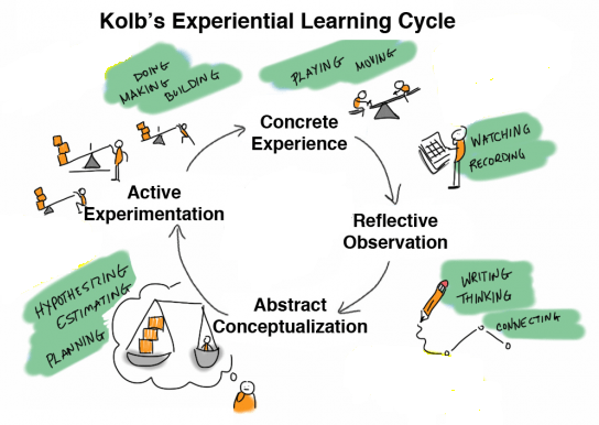 Experiential Learning Experiential Learning